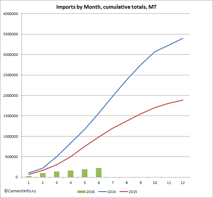 Imports by Month, cumulative totals, MT